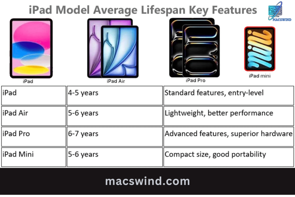 Average Lifespan of iPads and Key Features